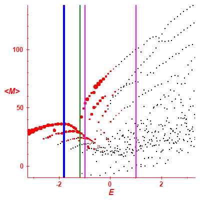 Peres lattice <M>